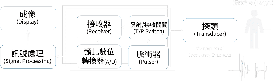 超音波成像（A-scan）簡易模型