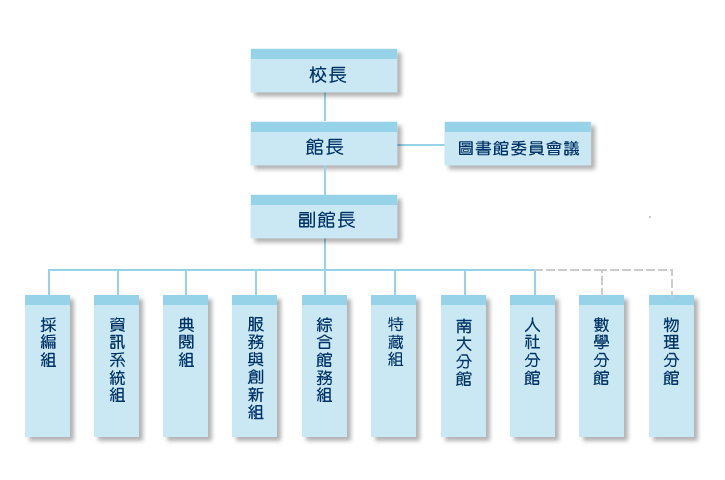 圖書館組織圖