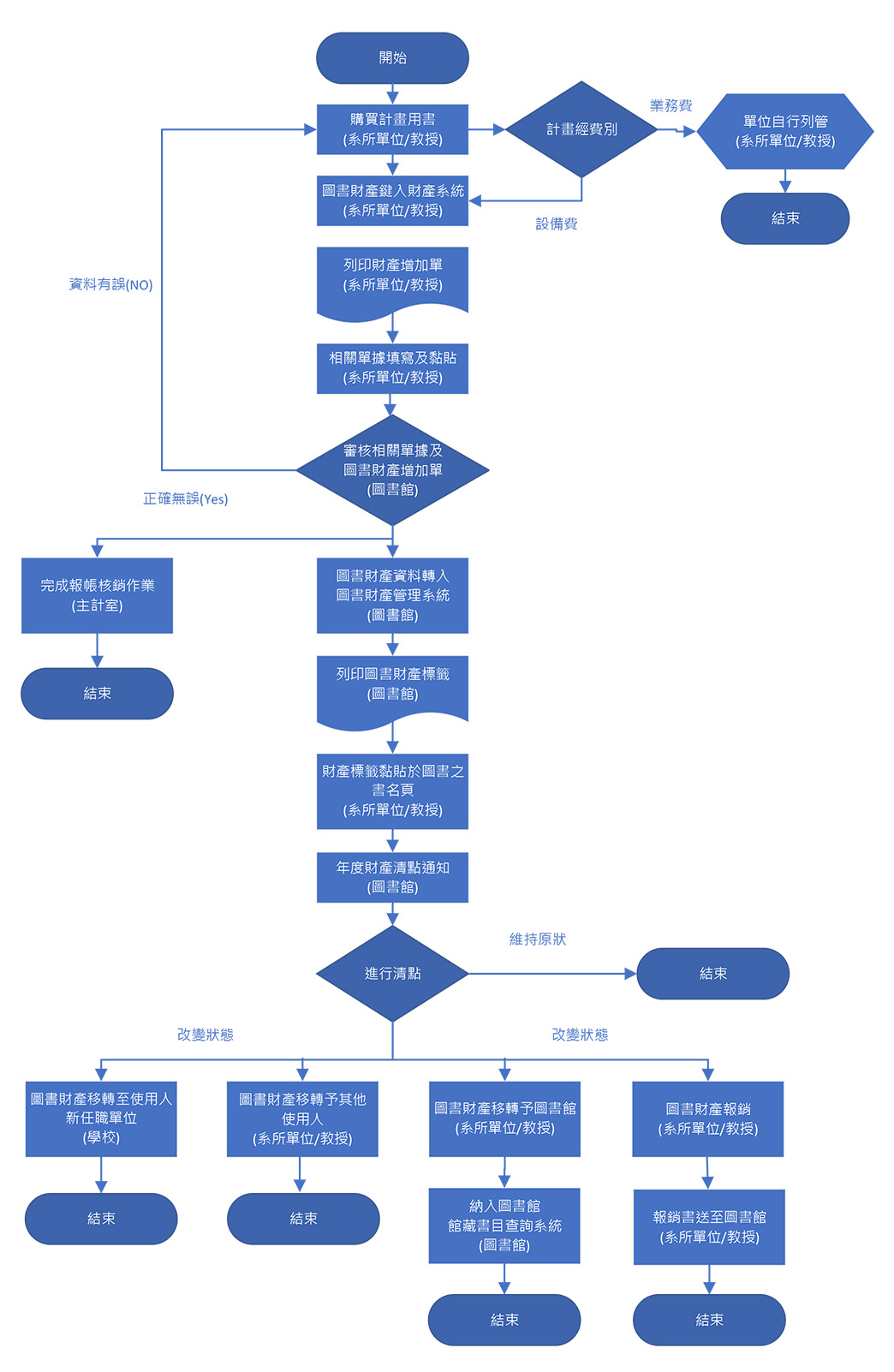 研究計畫用書納入財產管理之作業流程(說明同上方敘述)