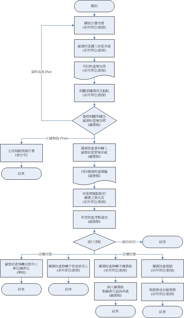 研究計畫用書納入財產管理之作業流程(說明同上方敘述)